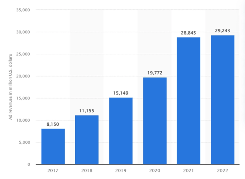 Youtube yearly ad revenue in million US dollars