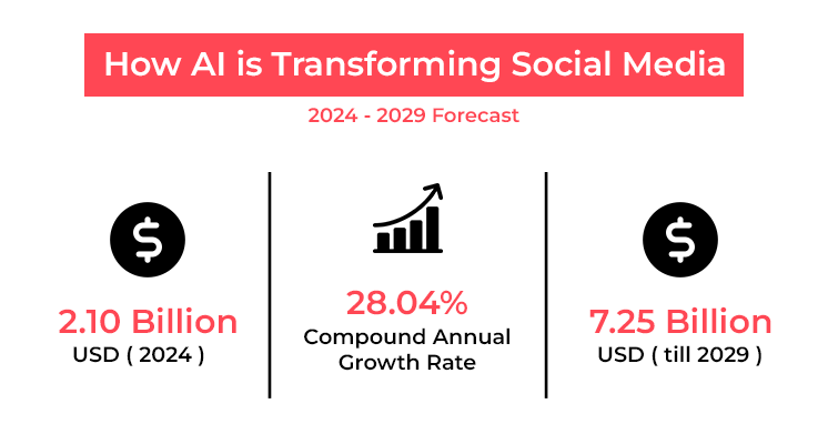 prediction of AI use in social media 2024-2029