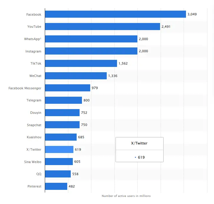 global social media ranks by users